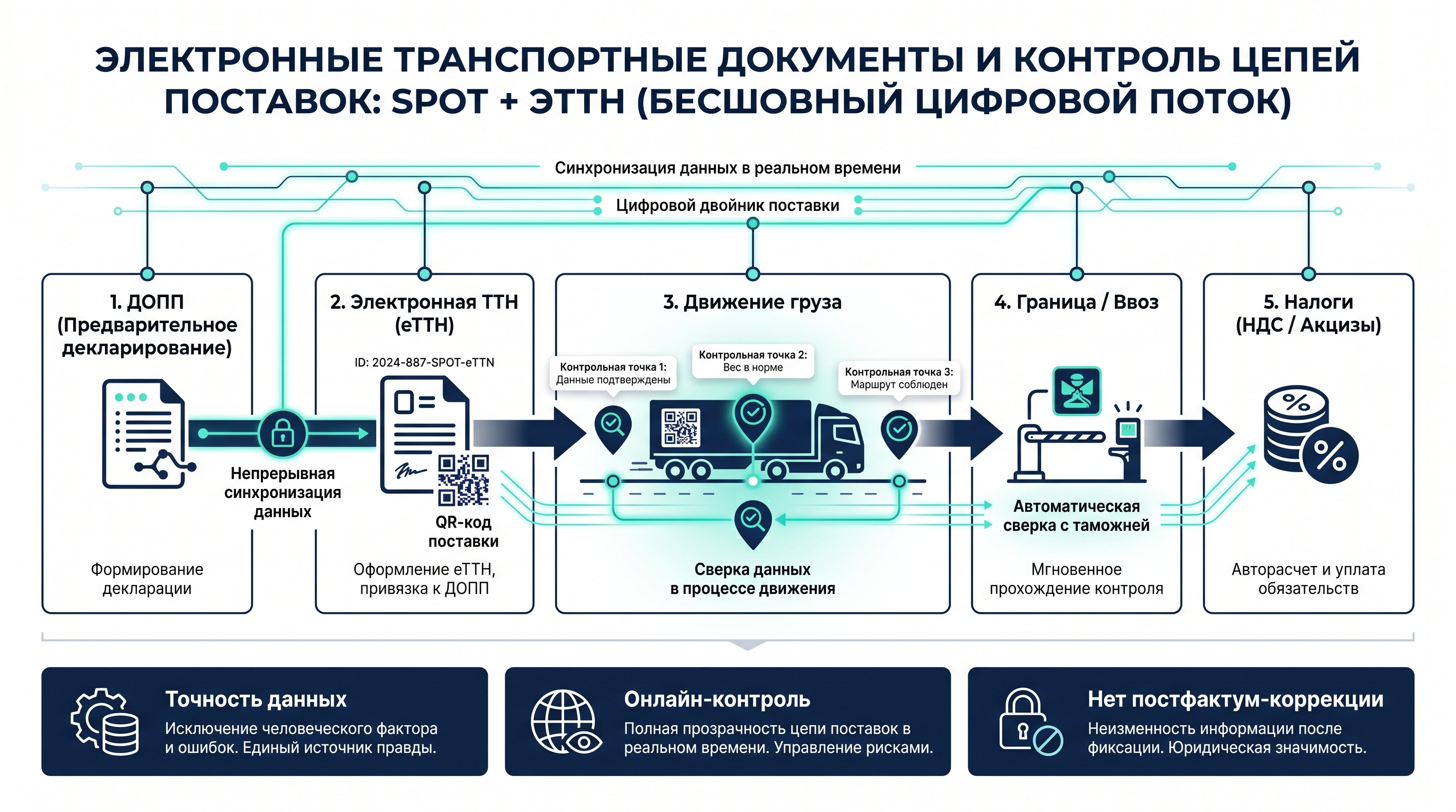 Электронные ТТН в СПОТ