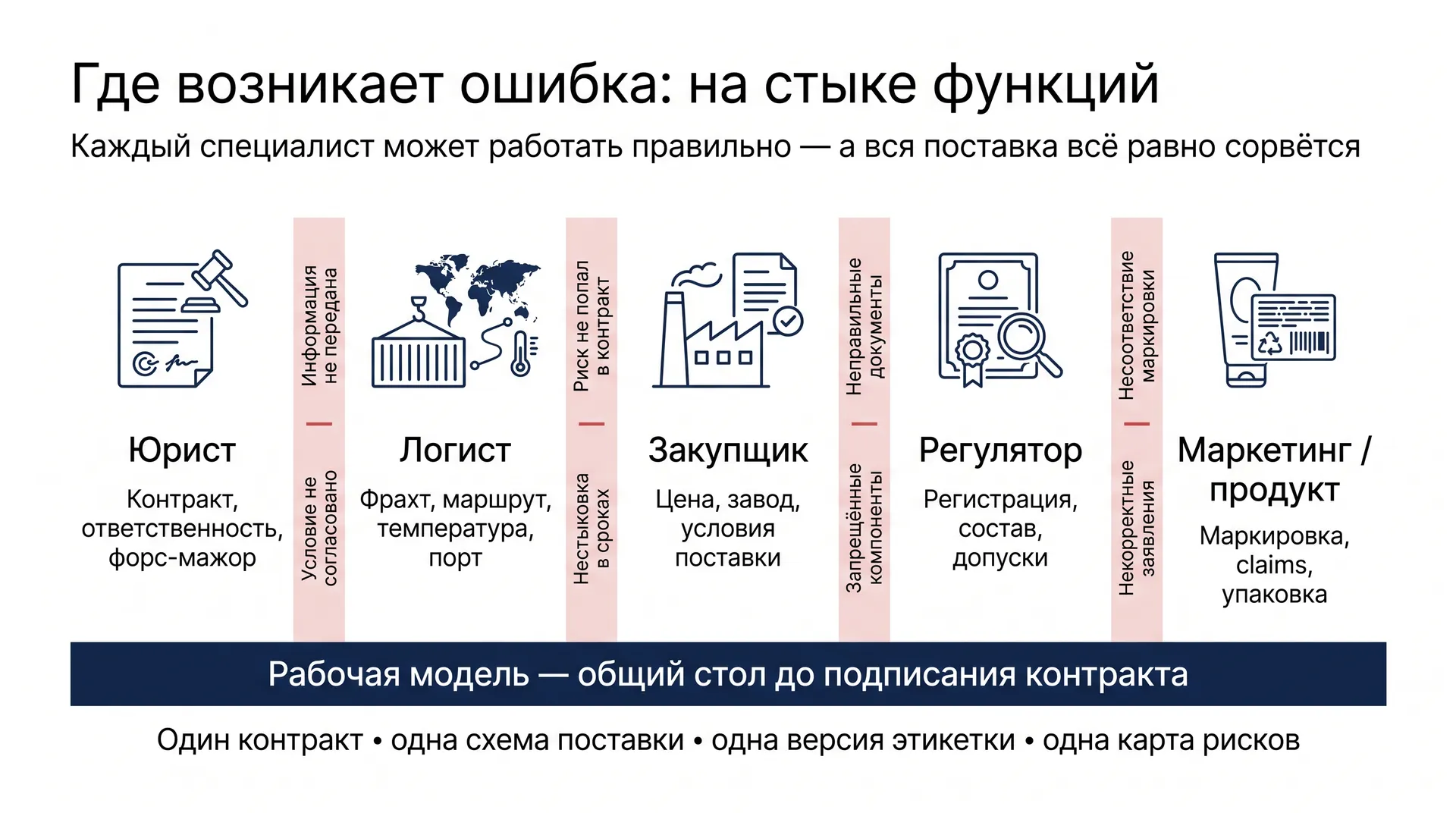 Где возникает ошибка на стыке функций