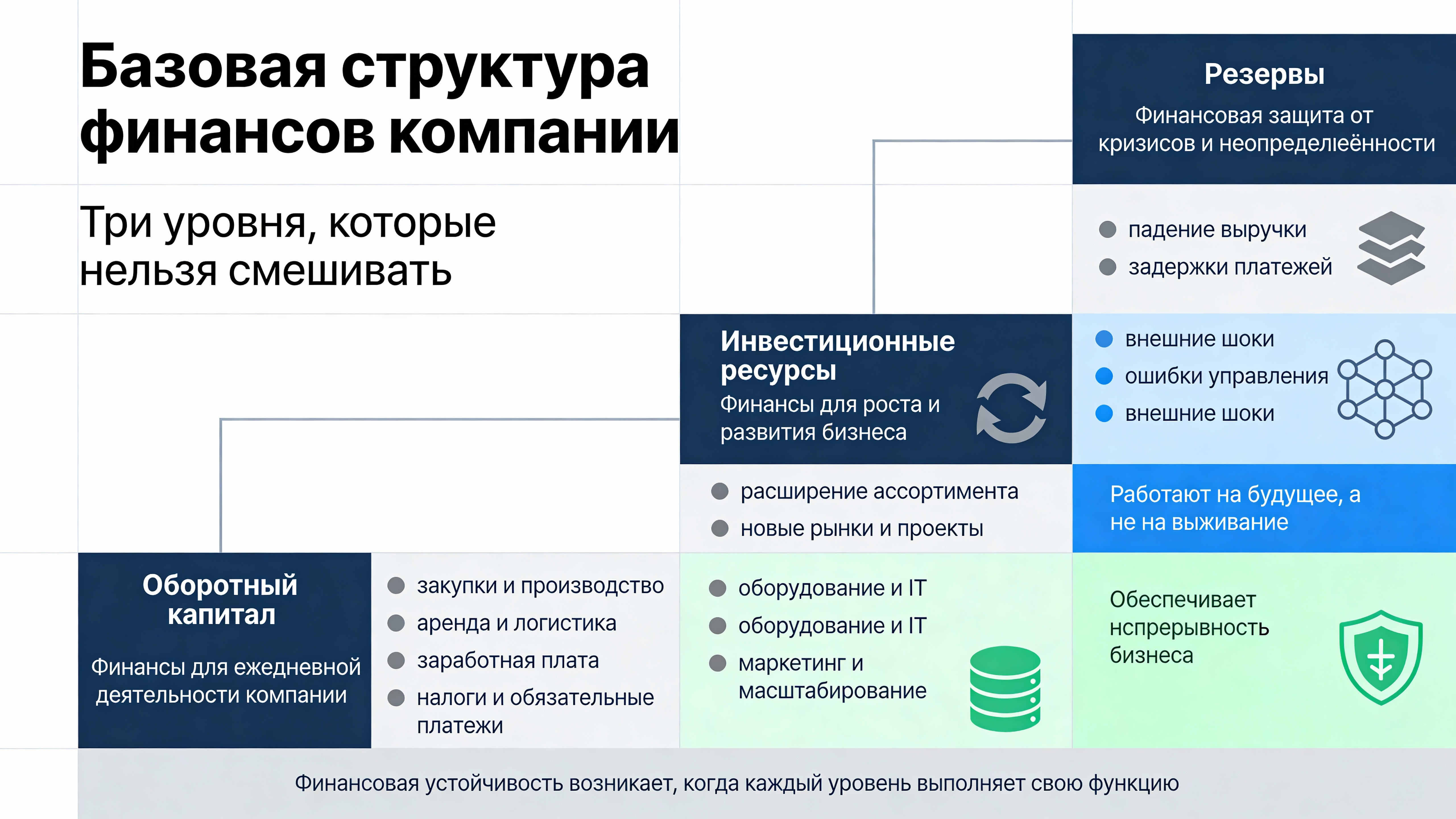 Структура финансов компании 